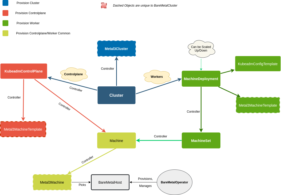 "An Overview of various resources generated while provisioning and
their relationship amongst
themselves"